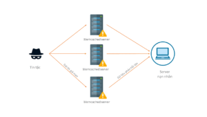 Tấn công DDoS Memcached