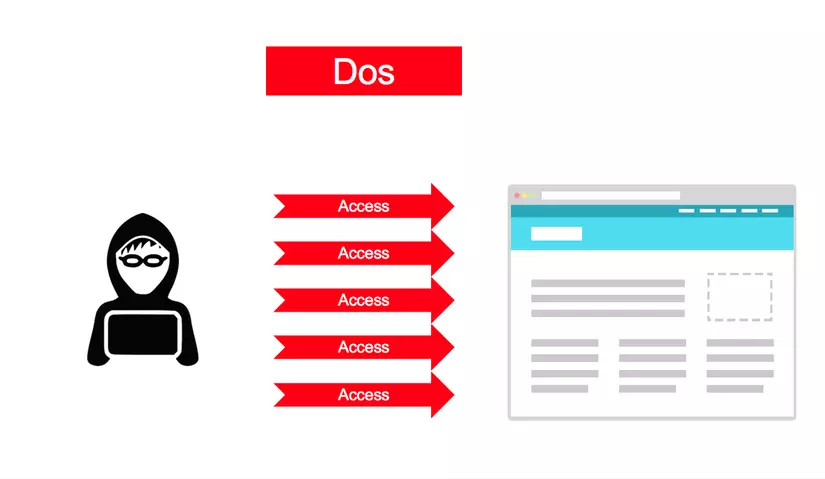 Tấn công từ chối dịch vụ (DoS) là một nỗ lực nhằm làm cho một máy tính hoặc tài nguyên mạng không thể truy cập được đối với người dùng hợp pháp. Kẻ tấn công đạt được điều này bằng cách làm quá tải hệ thống mục tiêu với lưu lượng truy cập hoặc thông tin độc hại, khiến hệ thống không thể phản hồi các yêu cầu hợp lệ.