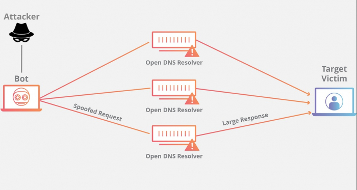 Tấn công khuếch đại là một loại tấn công mạng trong đó kẻ tấn công gửi một yêu cầu lớn, chẳng hạn như đến máy chủ Hệ thống Tên miền (DNS) hoặc ping Giao thức Thông báo Điều khiển Internet (ICMP), và nhận được phản hồi cực lớn.