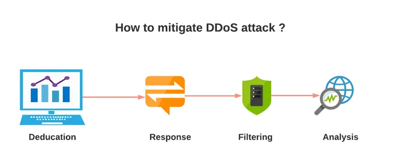 Tường lửa chống DDoS (Anti-DDoS Firewall) hoạt động bằng cách liên tục giám sát lưu lượng mạng, phát hiện các dấu hiệu bất thường và tự động ngăn chặn các cuộc tấn công DDoS trước khi chúng làm gián đoạn hệ thống. Nó hoạt động như một lá chắn đa tầng, bảo vệ hệ thống khỏi các cuộc tấn công từ chối dịch vụ phân tán (DDoS).