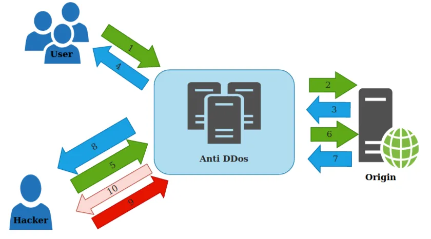 Tường lửa (Firewall) Anti-DDoS là một hệ thống bảo mật được thiết kế để bảo vệ các hệ thống máy chủ, website, và mạng khỏi các cuộc tấn công từ chối dịch vụ phân tán (DDoS). Nó hoạt động bằng cách phát hiện, lọc và ngăn chặn lưu lượng truy cập độc hại, đảm bảo hệ thống có thể tiếp tục hoạt động bình thường ngay cả khi bị tấn công.