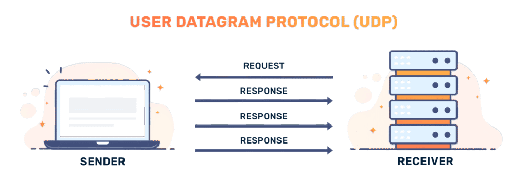 UDP, viết tắt của User Datagram Protocol, là một giao thức truyền thông không kết nối, được sử dụng trong mạng máy tính để gửi dữ liệu