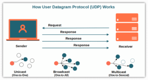 Giao thức Datagram Người dùng