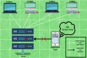 Tấn công DDoS làm ngập Ping (ICMP Flood) là gì?