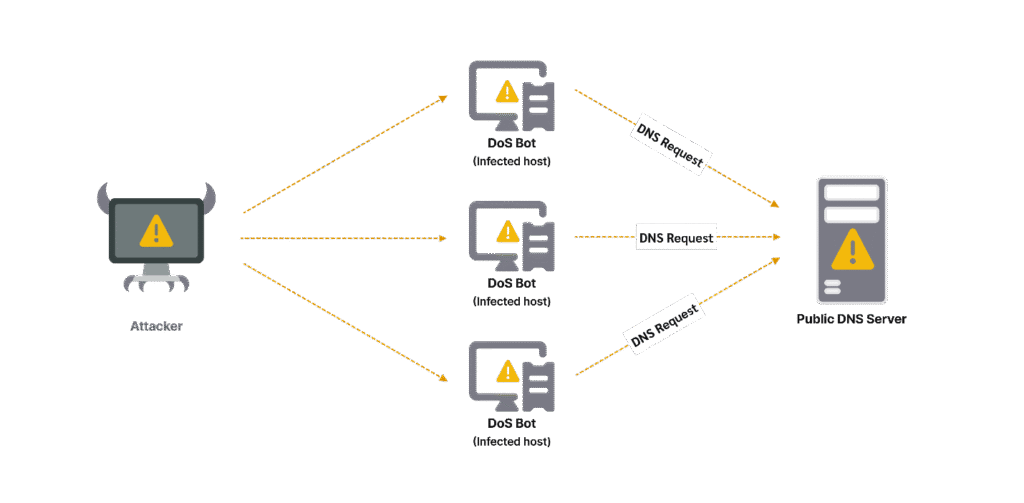 Tấn công làm ngập DNS là gì?