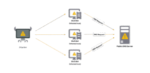 Tấn công làm ngập DNS là gì?