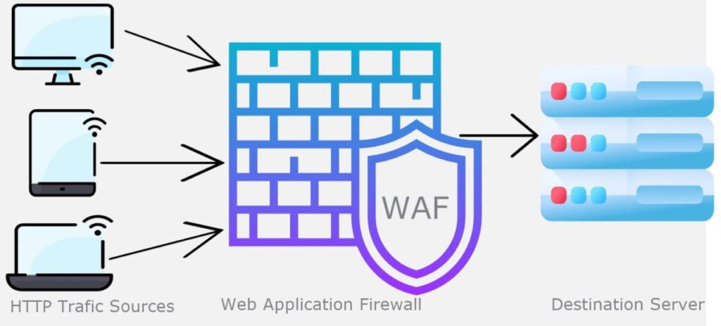 WAF, viết tắt của Web Application Firewall (Tường lửa ứng dụng web), là một giải pháp bảo mật quan trọng giúp bảo vệ các ứng dụng web khỏi các cuộc tấn công mạng bằng cách giám sát, lọc và chặn các lưu lượng truy cập HTTP và HTTPS. WAF hoạt động ở lớp ứng dụng (Lớp 7 của mô hình OSI) và có thể được triển khai dưới dạng thiết bị mạng, plugin máy chủ hoặc dịch vụ dựa trên đám mây.