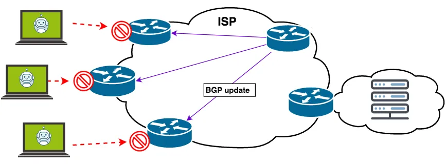 Sơ đồ minh họa Blackhole Routing – kỹ thuật điều hướng toàn bộ lưu lượng truy cập độc hại đến một “lỗ đen” (null route) thông qua ISP, giúp loại bỏ dữ liệu ngay từ đầu và bảo vệ tài nguyên hệ thống khi đối mặt với tấn công DDoS quy mô lớn