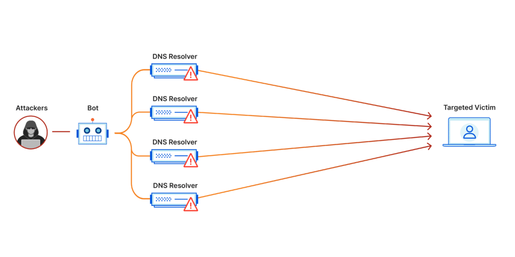 Mô phỏng một cuộc tấn công DDoS: Kẻ tấn công sử dụng botnet để gửi hàng loạt yêu cầu thông qua các DNS Resolver, khiến hệ thống mục tiêu bị quá tải và không thể xử lý truy cập hợp lệ từ người dùng.