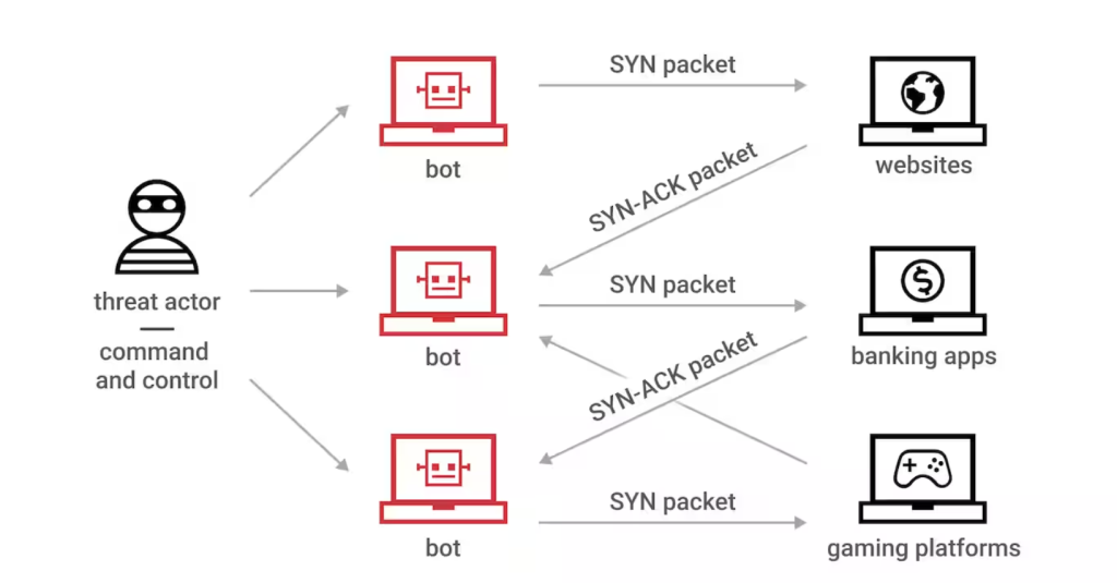 Slowloris là một loại công cụ tấn công từ chối dịch vụ cho phép một máy tính đánh sập máy chủ web của máy khác với băng thông tối thiểu và gây ra tác dụng phụ đối với các dịch vụ và cổng không liên quan. Slowloris cố gắng giữ nhiều kết nối đến máy chủ web mục tiêu mở và duy trì chúng mở càng lâu càng tốt.