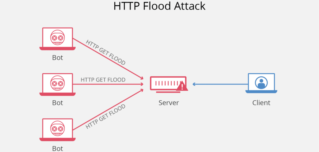Tấn công DDoS làm ngập HTTP (HTTP Flood)
