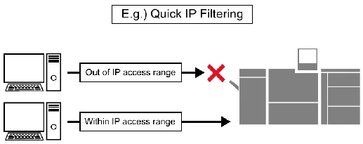 Minh họa cơ chế IP Filtering & Rate Limiting – giúp ngăn chặn các địa chỉ IP nằm ngoài phạm vi cho phép và giới hạn tần suất gửi yêu cầu, nhằm giảm thiểu các hành vi tấn công DDoS như HTTP Flood.