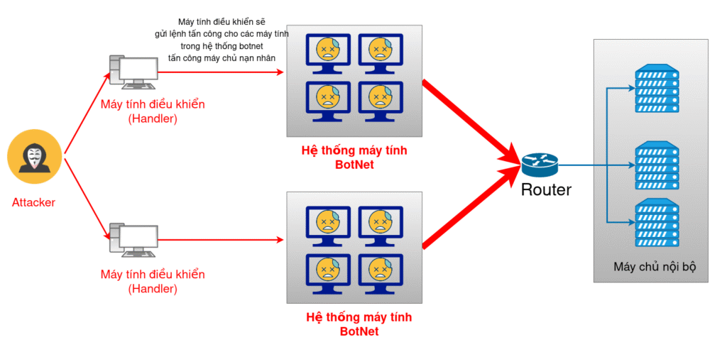 Tấn công Ping Flood, hay còn gọi là Ping of Death, là một cuộc tấn công từ chối dịch vụ (DoS), trong đó kẻ tấn công cố gắng vô hiệu hóa một thiết bị hoặc dịch vụ mạng đối với lưu lượng truy cập hợp pháp bằng cách làm quá tải nó bằng các gói dữ liệu ICMP.