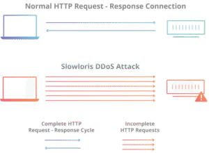 Tấn công DDoS Slowloris