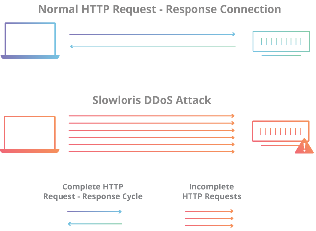 Tấn công DDoS Slowloris