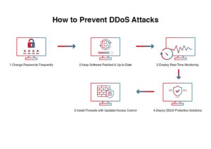 Tấn công DDoS làm ngập QUIC là gì?
