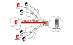 Tấn công DDoS làm ngập SYN là gì