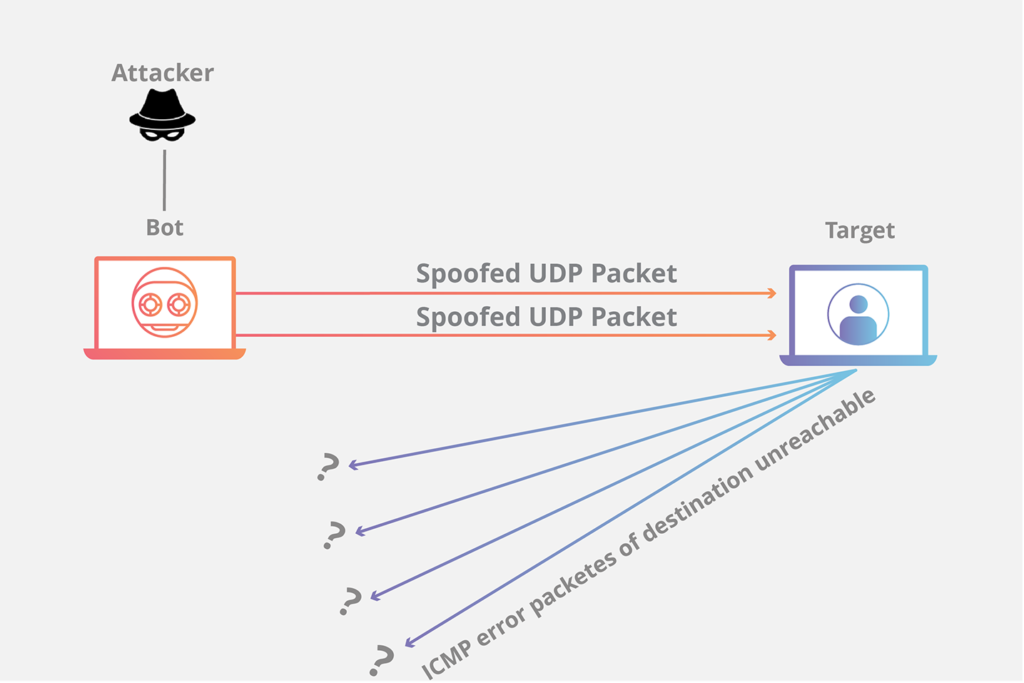 Tấn công DDoS làm ngập UDP