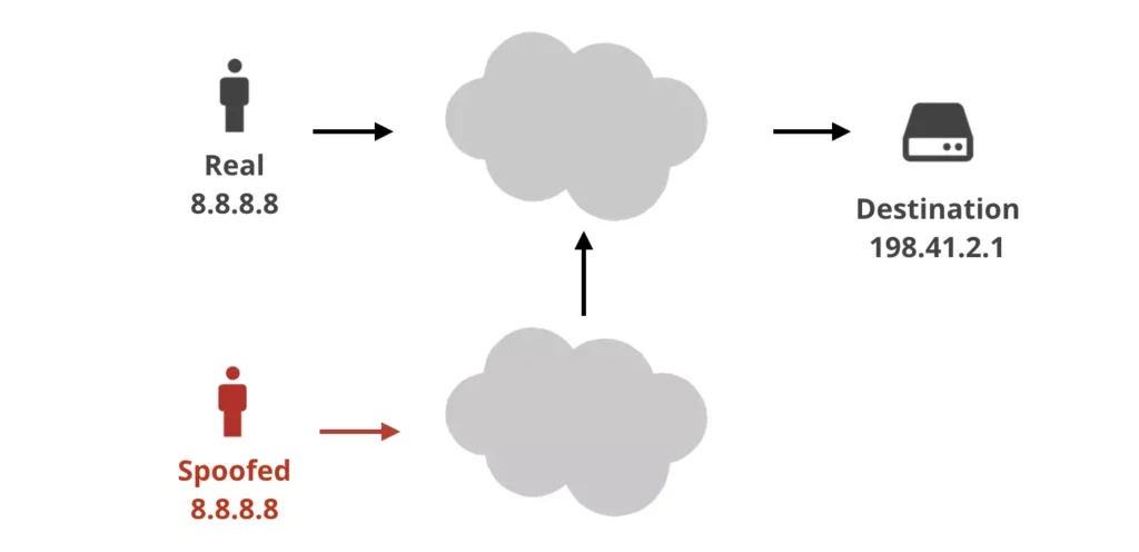 Giả mạo địa chỉ IP (IP spoofing) là một hình thức tấn công mạng, trong đó kẻ tấn công tạo ra các gói dữ liệu IP với địa chỉ IP nguồn giả mạo. IP spoofing có thể được sử dụng để thực hiện nhiều loại tấn công mạng, bao gồm: Tấn công từ chối dịch vụ DDoS. Tấn công chiếm quyền điều khiển.