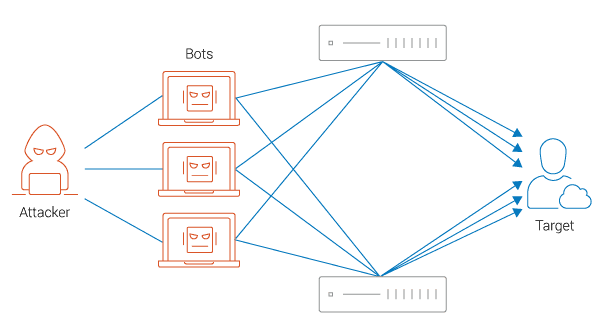 Tấn công DDoS làm ngập SYN là gì